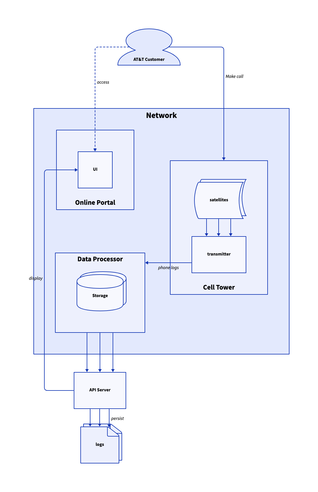 automatable diagram example